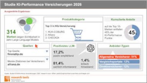 Infografik zur Studie KI-Performance Versicherungen 2026