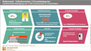 Infografik Studie Reifenmarkt-Zielgruppe Premiummarken 2024