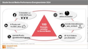 Infografik Studie Social Media-Performance Energieanbieter 2024