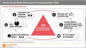Infografik: Social Media-Präsenz von 100 Energieanbietern 2026 auf Facebook, Instagram, LinkedIn, TikTok, X und YouTube