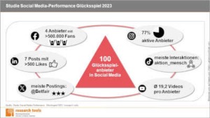 Infografik Studie Social Media-Performance Glücksspiel 2023