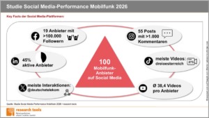Infografik: Social Media-Präsenz von 100 Mobilfunkanbietern 2026 auf Facebook, Instagram, LinkedIn, TikTok, X und YouTube