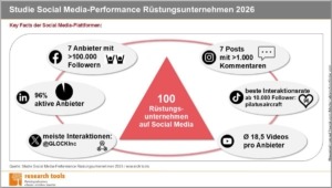 Infografik: Key Facts zur Social Media-Performance von 100 Rüstungsunternehmen 2026 auf Facebook, Instagram, LinkedIn, TikTok, X und YouTube