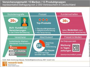 Studie Versicherungs Zielgruppe Berufsunfahigkeitsversicherung Research Tools