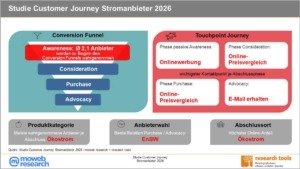 Infografik zur Studie Customer Journey Stromanbieter 2026