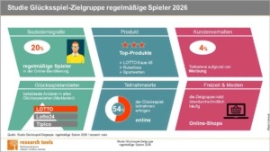 Studie Glücksspiel-Zielgruppe regelmäßige Spieler 2026_Infografik