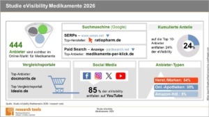 Studie eVisibility Medikamente 2026_Infografik